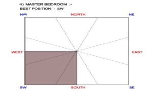 Best Position For Master Bedroom
