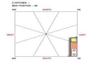 Kitchen As Per Vastu