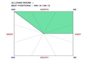 Living Room As Per Vastu